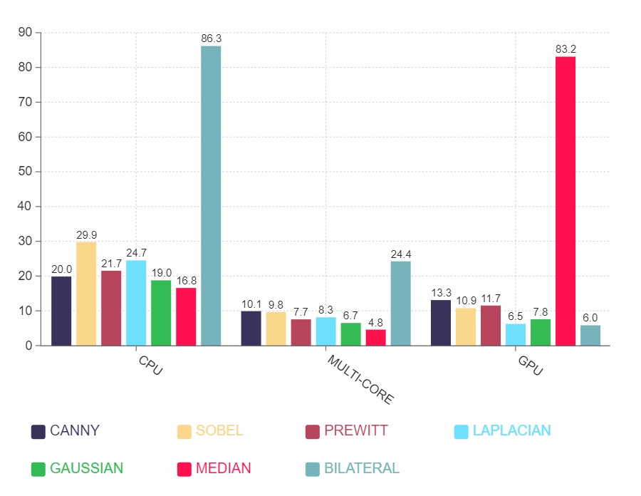 Exploiting Parallelism in Image Processing Algorithms